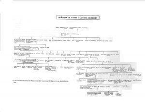 Arbol Genealógico Señores de Layos y Condes de Mora